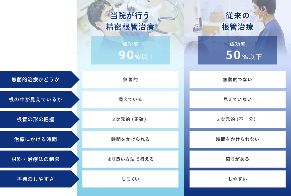 保険治療と自費治療の治療方法の違いを示す図