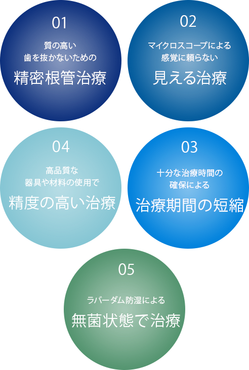 日本顕微鏡歯科学会認定医による質の高い歯を抜かない治療、マイクロスコープによる診断治療、治療期間の短縮、高品質な器具・材料による精度の高い治療、ラバーダム防湿による無菌状態治療を紹介する5つの丸いアイコンデザイン