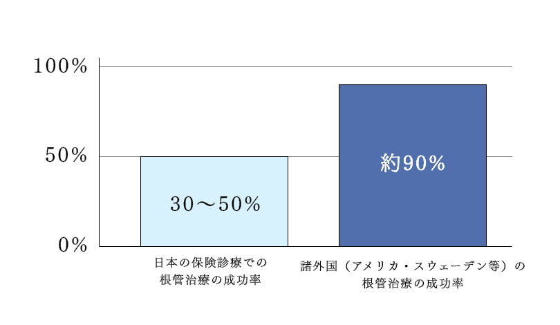 感染根管治療が53％と最も多く、続いて抜髄処置が31％、その他の治療が16％であることを示す棒グラフ